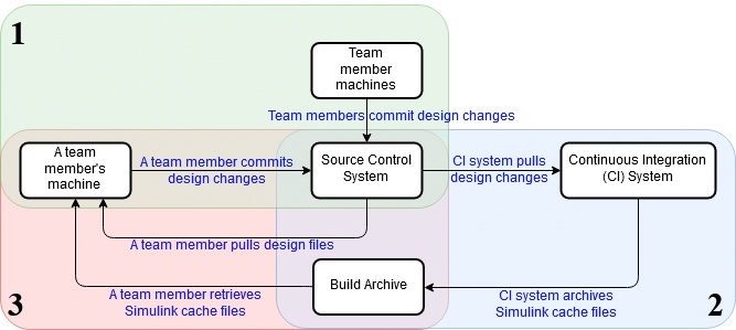 Un flujo de trabajo típico para reutilizar archivos de caché Simulink con control de origen y sistemas de integración continua