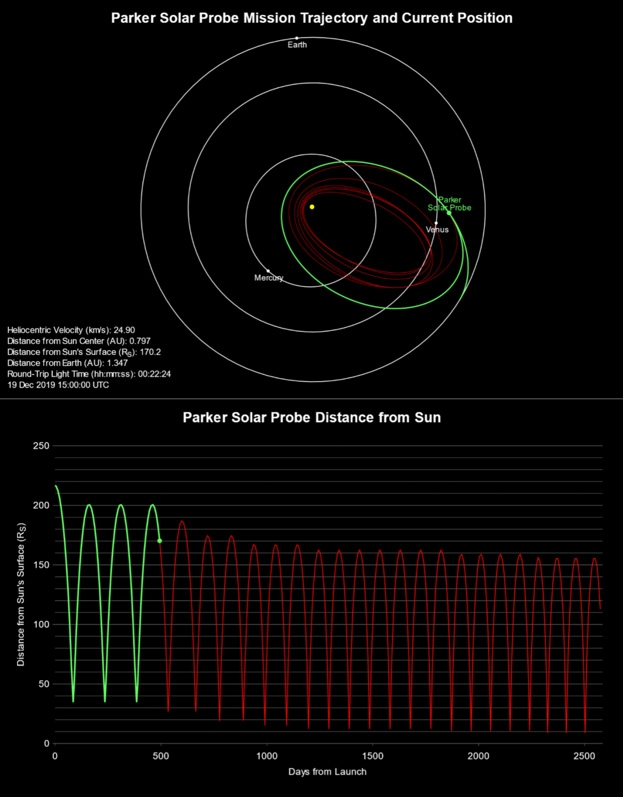 Parker Solar 