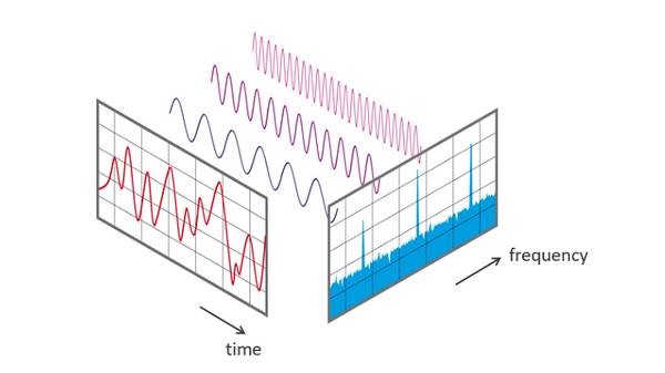 Time vs frequency domain