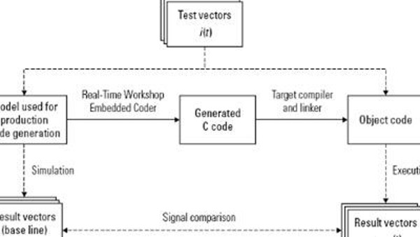 Diseño basado en modelos para IEC 61508