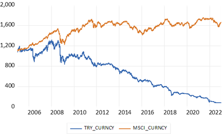 MSCI Emerging Markets Currency Index® vs TRY indexado y rebasado (en USD)