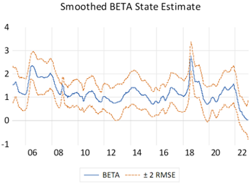 Figura 2b: Estimaciones suavizadas: Beta