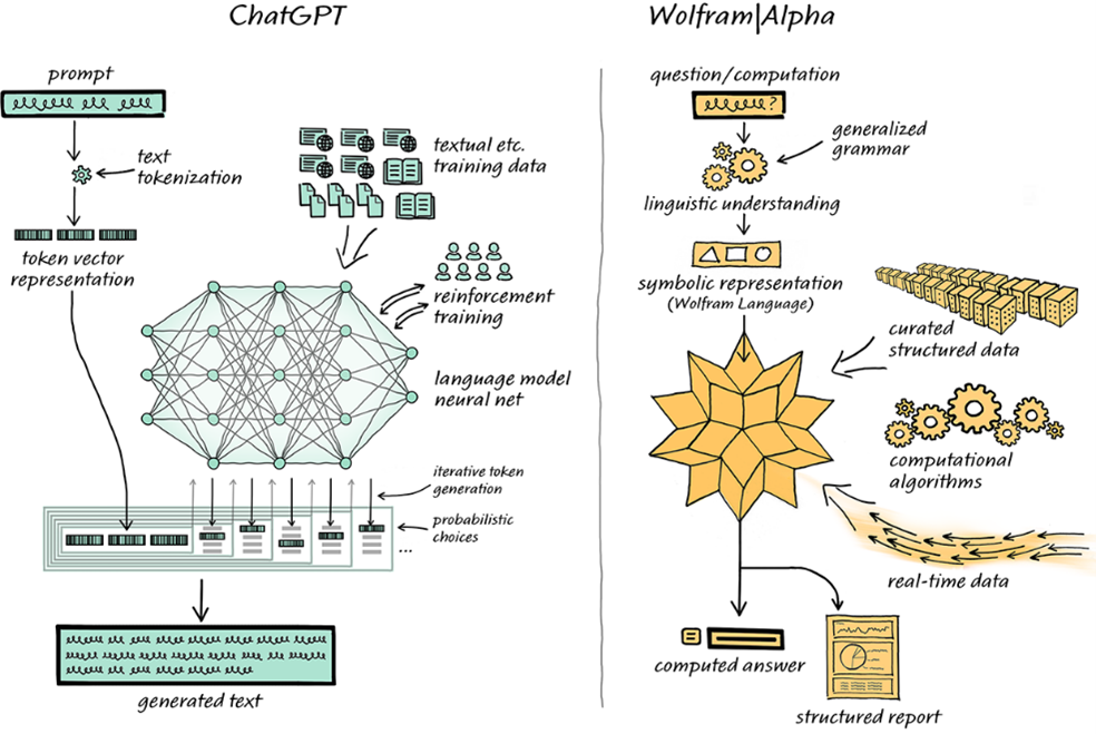 Pero lo bueno es que uno puede pensar en Wolfram|Alpha ayudando automáticamente a ChatGPT en esto