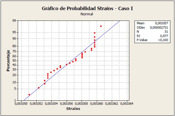 El gráfico de probabilidad anterior muestra los datos utilizados en la primera simulación de datos.