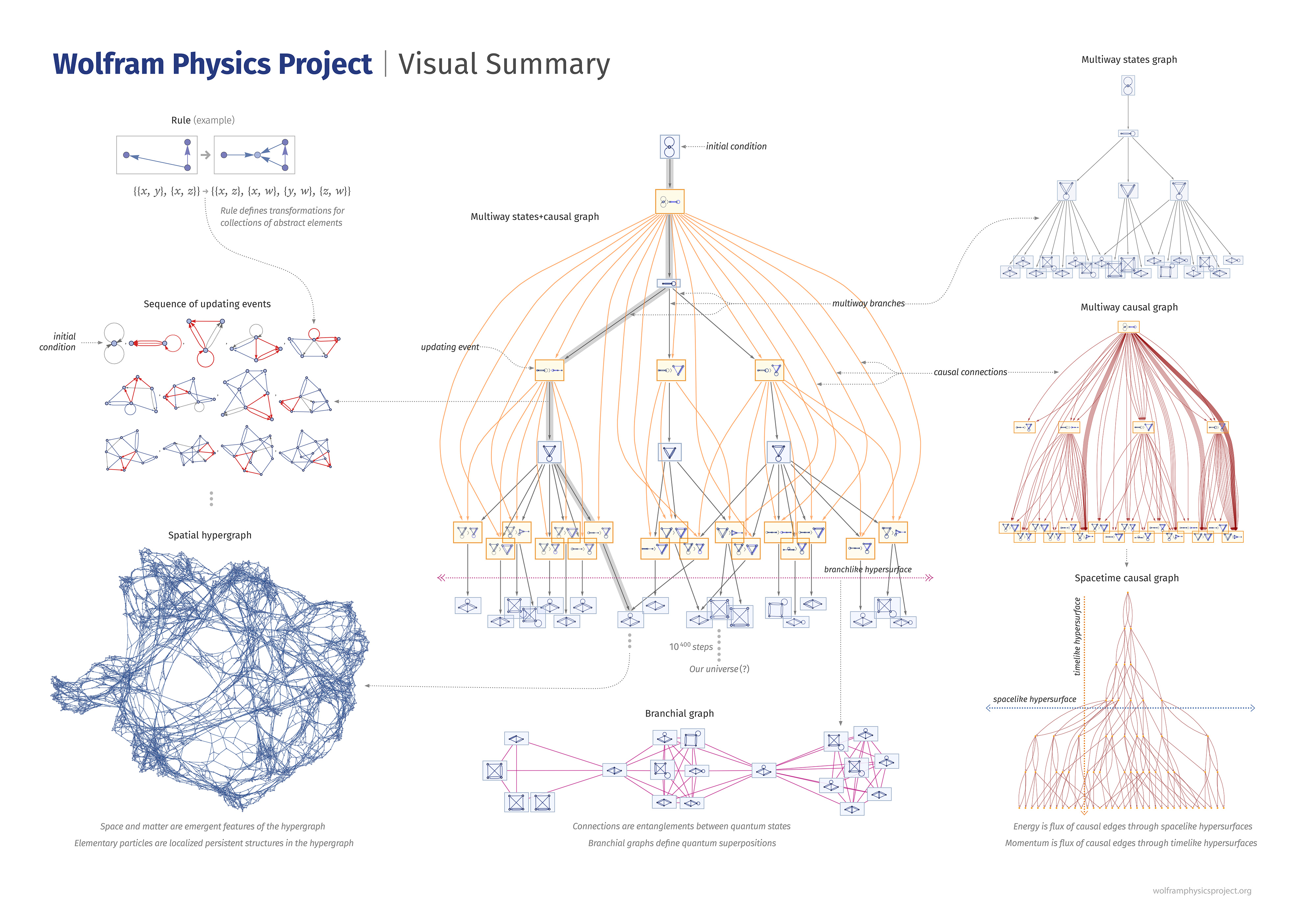 Wolfram Physics Project Visual Summary